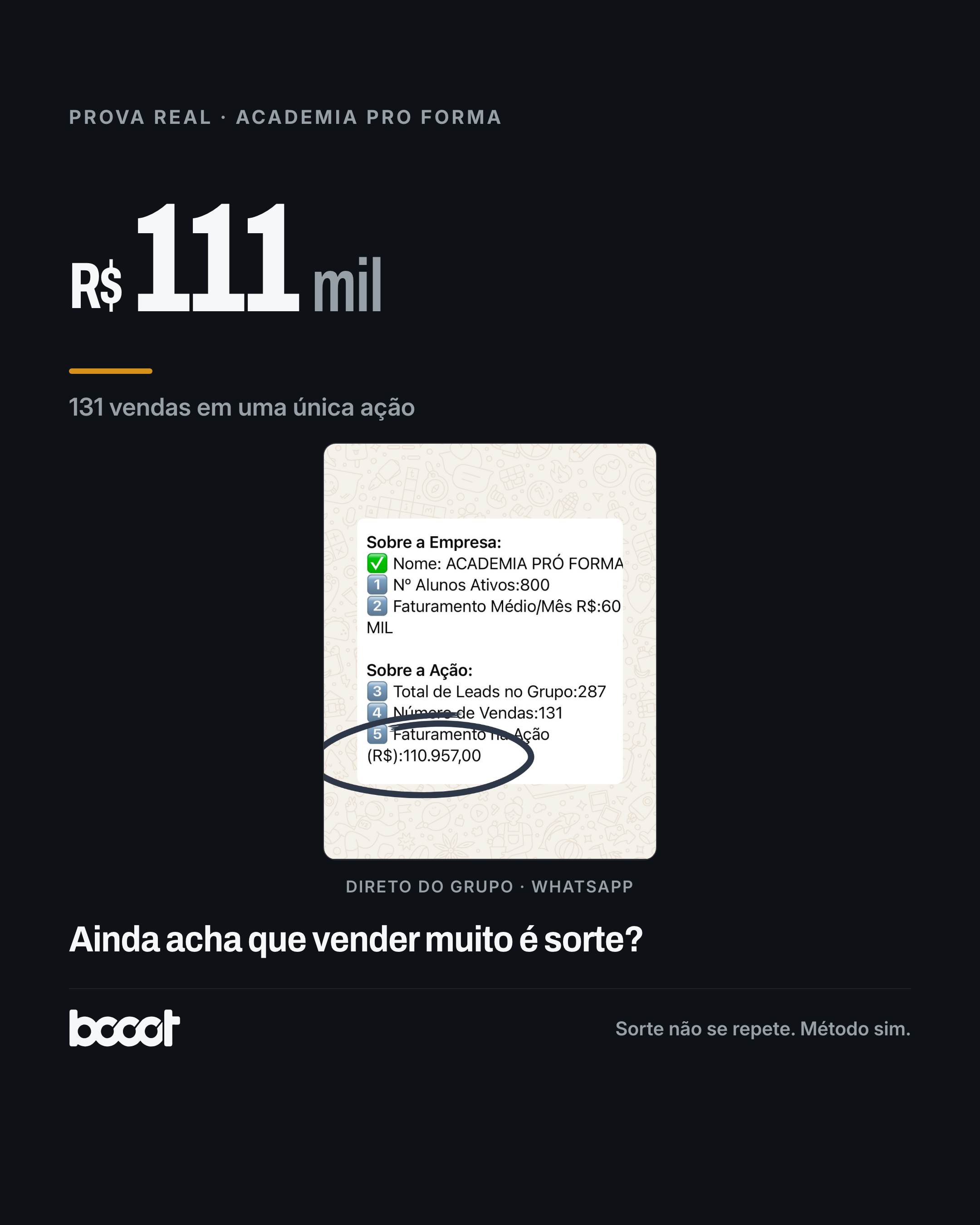 Academia Pró Forma · R$111 mil e 131 vendas em uma única ação · print real do grupo