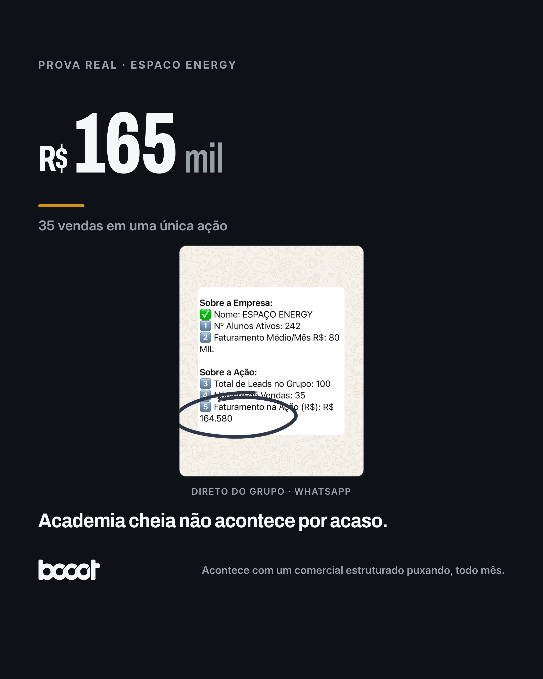 Espaço Energy · R$165 mil e 35 vendas em uma única ação · print real do grupo