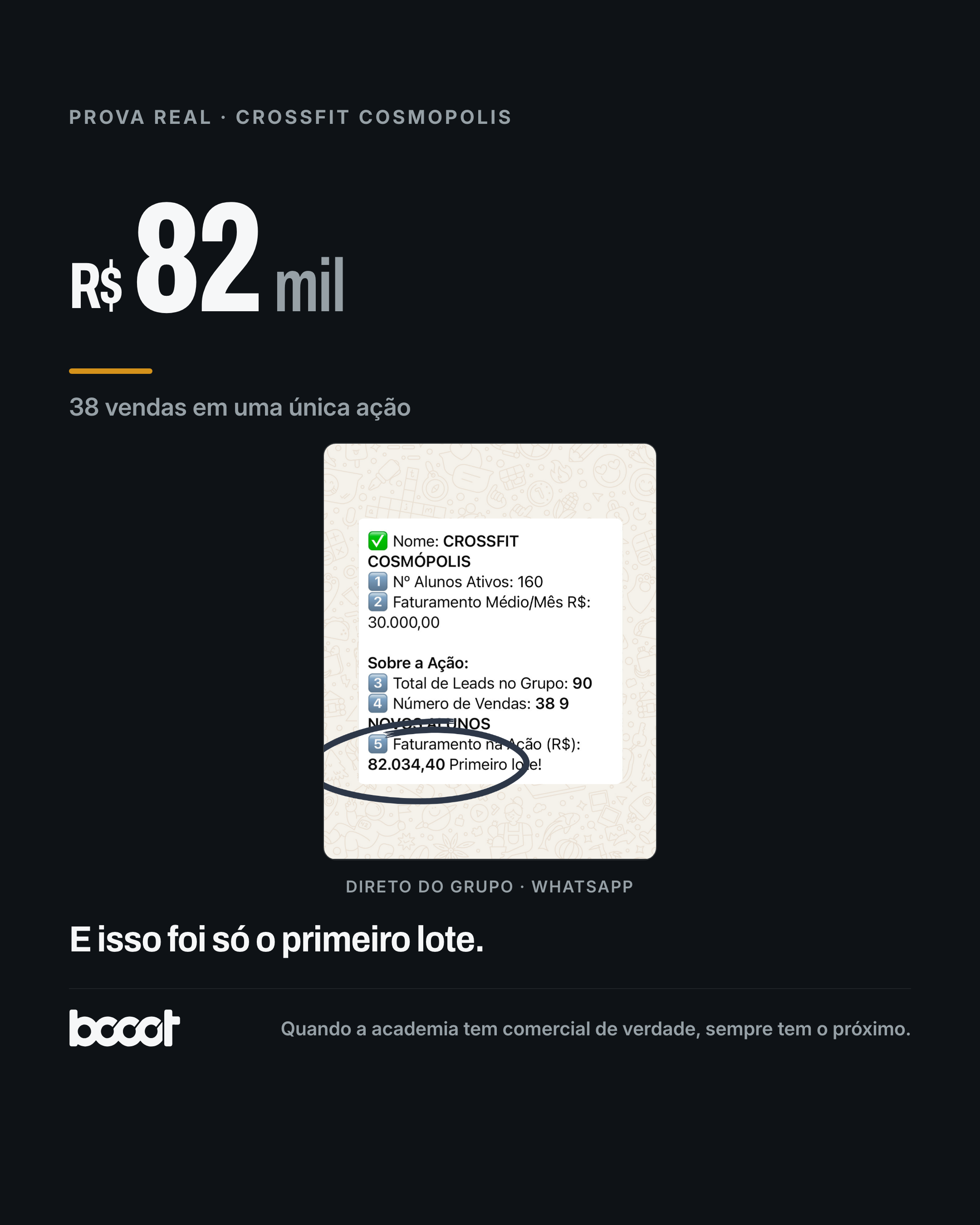 CrossFit Cosmópolis · R$82 mil e 38 vendas em uma única ação · print real do grupo