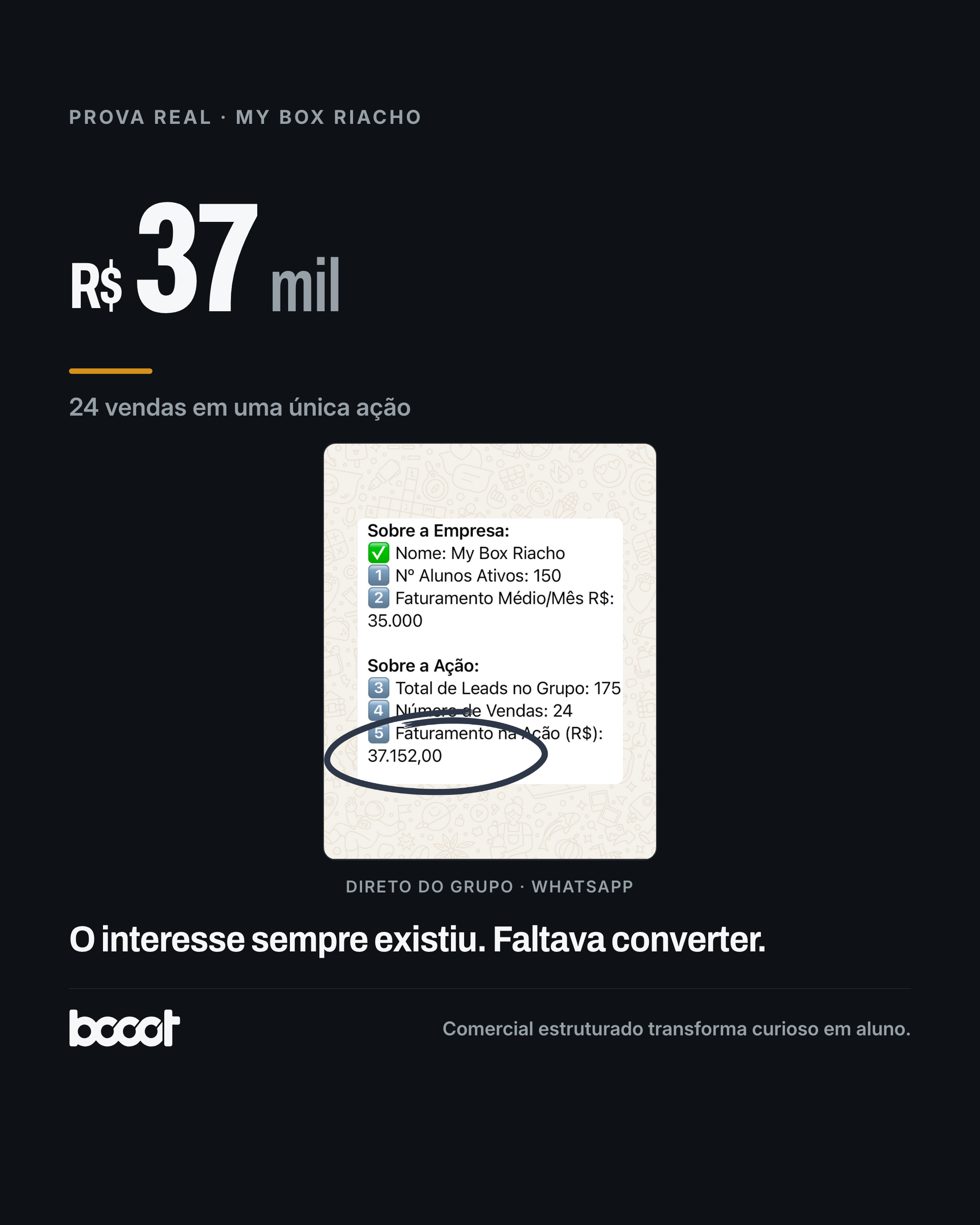 My Box Riacho · R$37 mil e 24 vendas em uma única ação · print real do grupo