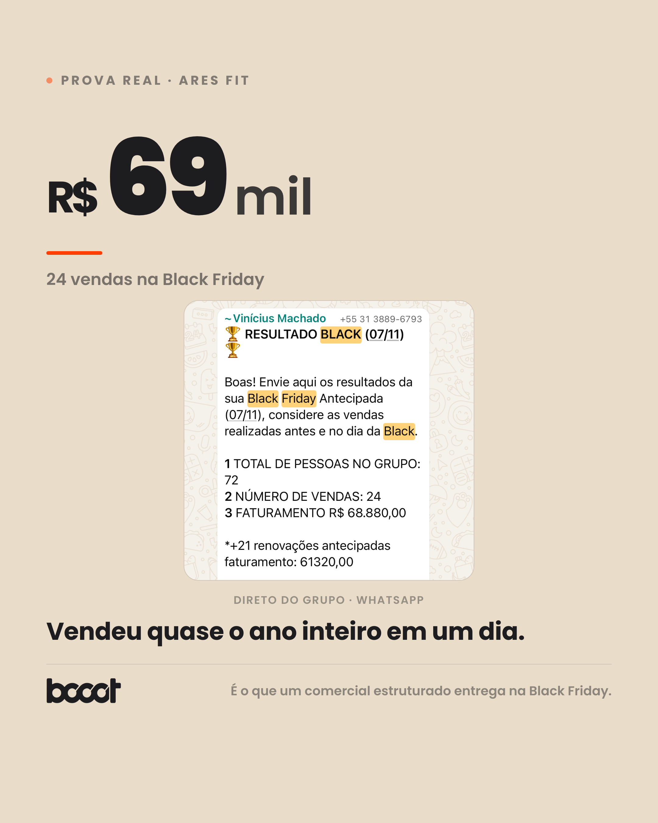 Ares Fit · R$69 mil · 24 vendas na Black Friday · print real do grupo
